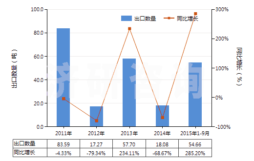 2011-2015年9月中國氧化鏑(HS28469015)出口量及增速統(tǒng)計(jì)
